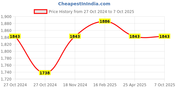 industrybuying.com Messer Acetylene Gas Starlight 321 A Brazing and Heating Nozzle Size 6, 71605046 messer Price History Graph from 27 Oct 2024 to 6 Oct 2025