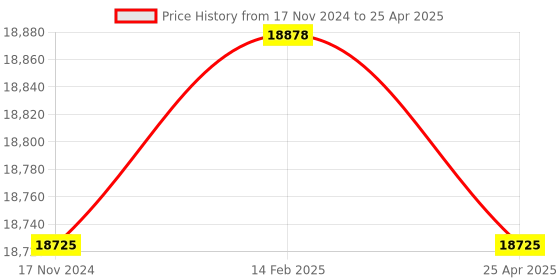 industrybuying.com Messer Acetylene Gas Starlight Z-A Heating Tip Type Z-7A, Size 7, Length 430 mm, 71651805 messer Price History Graph from 17 Nov 2024 to 25 Apr 2025