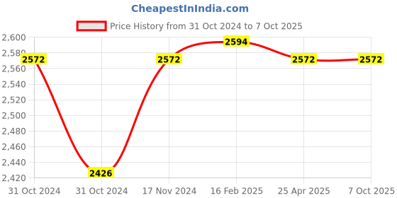 industrybuying.com Messer Acetylene Gas Starlight Z-A Replacable Nozzle for Z-7A, Size 7, Length , 24234710 messer Price History Graph from 31 Oct 2024 to 7 Oct 2025