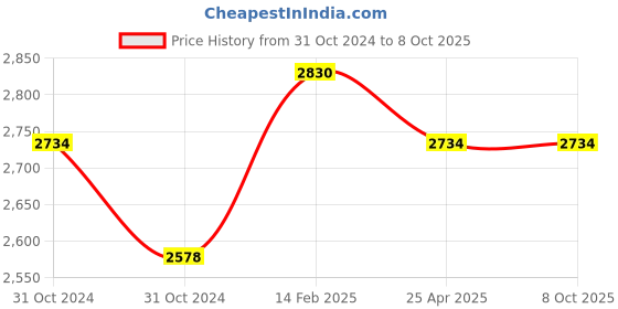 industrybuying.com Messer Acetylene Gas Starlight Z-A Replacable Nozzle for Z-8A, Size 8, Length , 24234810 messer Price History Graph from 31 Oct 2024 to 8 Oct 2025