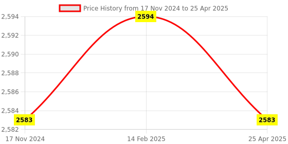 industrybuying.com Messer Acetylene Single Line Crimped Gas Hose in Red Color, Inner Dia 8 mm, 80132715 (Roll of 10 m) messer Price History Graph from 17 Nov 2024 to 25 Apr 2025