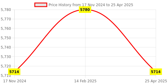 industrybuying.com Messer Acetylene Single Line Crimped Gas Hose in Red Color, Inner Dia 8 mm, 80132716 (Roll of 30 m) messer Price History Graph from 17 Nov 2024 to 25 Apr 2025