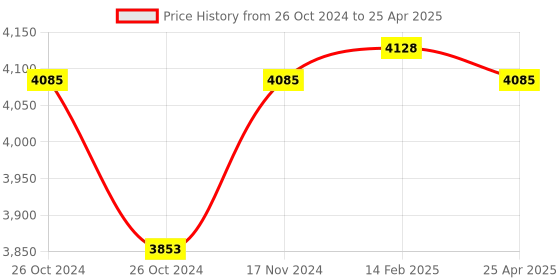 industrybuying.com Messer Acetylene Single Line Crimped Gas Hose in Red Color, Inner Dia 8 mm, 80132728 (Roll of 20 m) messer Price History Graph from 26 Oct 2024 to 25 Apr 2025