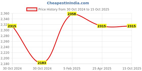 industrybuying.com Messer Adapter D15 for ANME or PNME and Essen 4625 or Essen 5625, Diameter 15 mm, 71607719 messer Price History Graph from 30 Oct 2024 to 14 Oct 2025