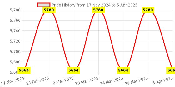 industrybuying.com Messer All gas 2000 Brazing Torch Set 71651668 messer Price History Graph from 17 Nov 2024 to 5 Apr 2025