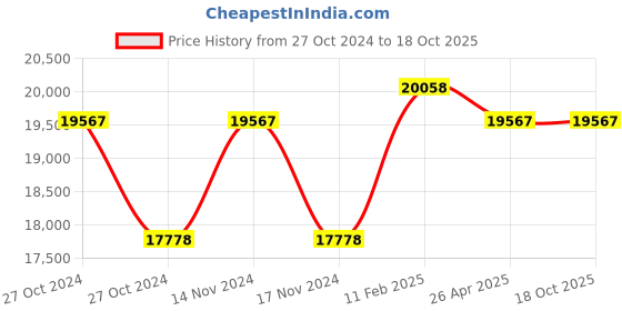 industrybuying.com Messer Aluminium Welding Cable, Nominal Cross Section Area 50 mm², MWCALHOFR50 (Roll of 100 m) messer Price History Graph from 27 Oct 2024 to 17 Oct 2025