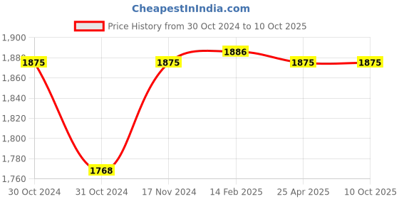 industrybuying.com Messer AMID Gas Mixing Cutting Nozzle, Cutting Range 40-60 mm, Gas Type Acetylene, 71616364 messer Price History Graph from 30 Oct 2024 to 10 Oct 2025
