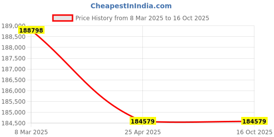 industrybuying.com Messer BE56 Double Sided Pressure Reducing Panel, Inlet 300 Bar, Outlet 10 Bar, 80830325 messer Price History Graph from 8 Mar 2025 to 15 Oct 2025
