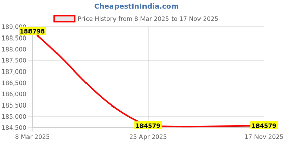 industrybuying.com Messer BE56 Double Sided Pressure Reducing Panel, Inlet 300 Bar, Outlet 10 Bar, 80830327 messer Price History Graph from 8 Mar 2025 to 15 Nov 2025