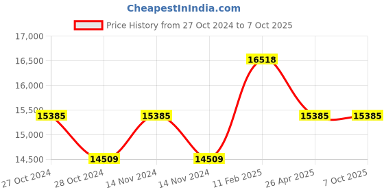 industrybuying.com Messer BS Standard Star Handle Type 2020MB, Gas Type Propane or Acetylene, 71607230 messer Price History Graph from 27 Oct 2024 to 7 Oct 2025
