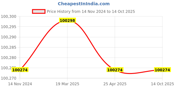 industrybuying.com Messer BT2000 Double Sided Pressure Reducing Panel, Inlet 300 Bar, Outlet 10 Bar, 71804337 messer Price History Graph from 14 Nov 2024 to 13 Oct 2025