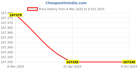 industrybuying.com Messer BT2000 Single Sided Pressure Reducing Panel with Shut Off and Safety Valve, 71834155 messer Price History Graph from 8 Mar 2025 to 9 Oct 2025