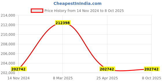 industrybuying.com Messer BT2000AC 2 Sided Pressure Reducing Panel with Quick Acting Shut Off Device SV73, BT2000AC2B1 messer Price History Graph from 14 Nov 2024 to 8 Oct 2025