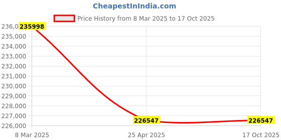 industrybuying.com Messer BT2000AC Double Sided Pressure Reducing Panel with Acetylene Safety Guard, 80830333 messer Price History Graph from 8 Mar 2025 to 16 Oct 2025