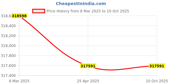 industrybuying.com Messer BU13AC Double Sided Pressure Reducing Panel with Quick Acting Shut Off Device SV73, 60AE0020 messer Price History Graph from 8 Mar 2025 to 9 Oct 2025