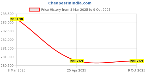 industrybuying.com Messer BU13AC Single Sided Pressure Reducing Panel with Acetylene Safety Guard, 60AE0014 messer Price History Graph from 8 Mar 2025 to 9 Oct 2025
