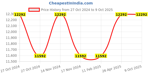 industrybuying.com Messer Circle Cutting Attachment for Portacut Gas Cutting Machine, Diameter 60-2400 mm, 71651793 messer Price History Graph from 27 Oct 2024 to 8 Oct 2025