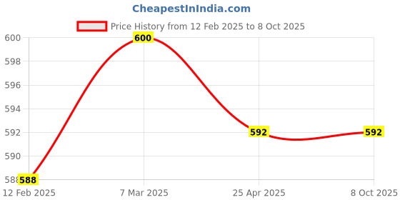 industrybuying.com Messer Clickon 25 mm Red Adaptor - 80830580 messer Price History Graph from 12 Feb 2025 to 8 Oct 2025