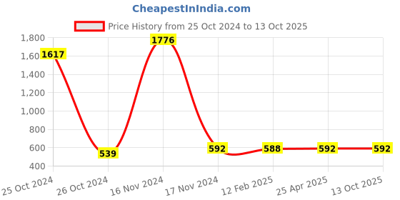 industrybuying.com Messer Clickon New LPG Blue 22 mm Adaptor - 80830581 messer Price History Graph from 25 Oct 2024 to 4 Oct 2025