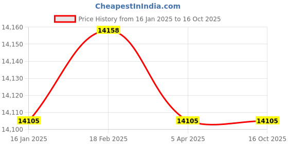 industrybuying.com Messer Connection 3/8" LH Fuel DG91 UA FlashBack Arrestor  463857 messer Price History Graph from 16 Jan 2025 to 16 Oct 2025