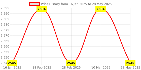 industrybuying.com Messer Connection G 3/8" RH Oxygen SRT FlashBack Arrestor  463720 messer Price History Graph from 16 Jan 2025 to 28 May 2025