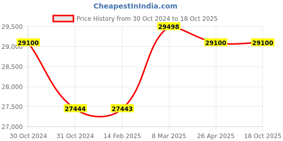 industrybuying.com Messer Constant 2000 Hydrogen Gas Pressure Regulator, Inlet 200 Bar, Outlet 100 Bar, 71620110 messer Price History Graph from 30 Oct 2024 to 18 Oct 2025