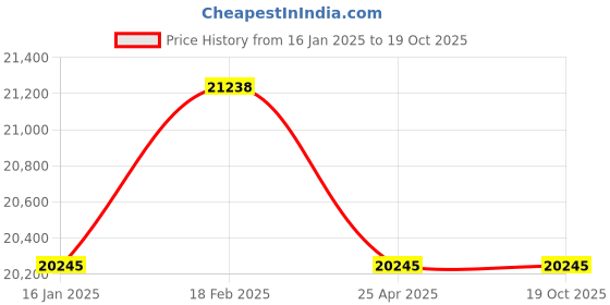 industrybuying.com Messer Constant 2000 Nitrogen Gas Pressure Regulator, Inlet 200 Bar, Outlet 20 Bar, 71620134MOD messer Price History Graph from 16 Jan 2025 to 18 Oct 2025