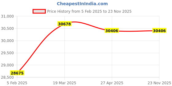 industrybuying.com Messer Constant 2000 Nitrogen Gas Pressure Regulator, Inlet 200 Bar, Outlet 50 Bar, 71620340MOD messer Price History Graph from 5 Feb 2025 to 23 Nov 2025
