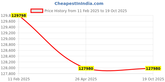 industrybuying.com Messer Copper Welding Cable, Nominal Cross Section Area 95 mm², 80830419 / 80830584 (Roll of 50 m) messer Price History Graph from 11 Feb 2025 to 19 Oct 2025