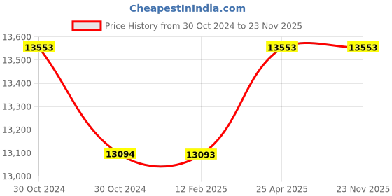 industrybuying.com Messer CRF 61 Single Stage Regulator, Inlet Pressure 300 Bar, Outlet Pressure 10 Bar, 71707481 messer Price History Graph from 30 Oct 2024 to 22 Nov 2025
