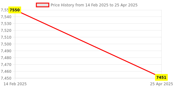 industrybuying.com Messer Cutting Oxygen Adjusting Valve, Connection G 3 or 203.2 mm (8 Inch), Hose Type DN 9, 71800501 messer Price History Graph from 14 Feb 2025 to 25 Apr 2025