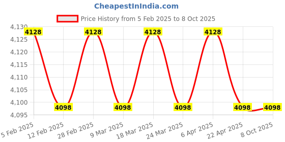 industrybuying.com Messer Cutting Oxygen Flash Back Arrestor, Connection G 3 or 203.2 mm (8 Inch), Pressure Max. 15 Bar, 647584 messer Price History Graph from 5 Feb 2025 to 7 Oct 2025