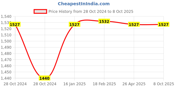 industrybuying.com Messer D2 Marking and Oxygen Gas Coupling Pin for Flashback Arrestor, G1 or 4 inch RH, 463366 messer Price History Graph from 28 Oct 2024 to 8 Oct 2025