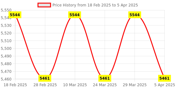 industrybuying.com Messer DG91N Oxygen Connection G 3/8" RH Flashback Arrestor 463832 messer Price History Graph from 18 Feb 2025 to 5 Apr 2025