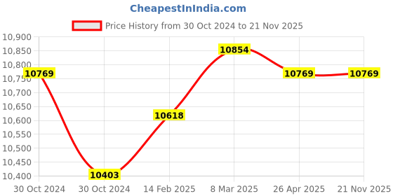 industrybuying.com Messer ET2000 Tapping Point Regulator, Inlet Pressure 40 Bar, Outlet Pressure 10 Bar, 71705897 messer Price History Graph from 30 Oct 2024 to 21 Nov 2025