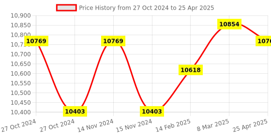 industrybuying.com Messer ET2000 Tapping Point Regulator, Shielding Gas, Inlet 40 Bar, Flow Rate 32 LPM, 71705914 messer Price History Graph from 27 Oct 2024 to 25 Apr 2025