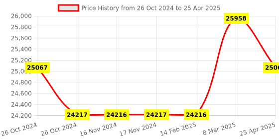 industrybuying.com Messer ET2000 Tapping Point Regulator with 2 Flowmeter, Inlet 4 Bar, Flow Rate 5-30 LPM, 71707198 messer Price History Graph from 26 Oct 2024 to 25 Apr 2025