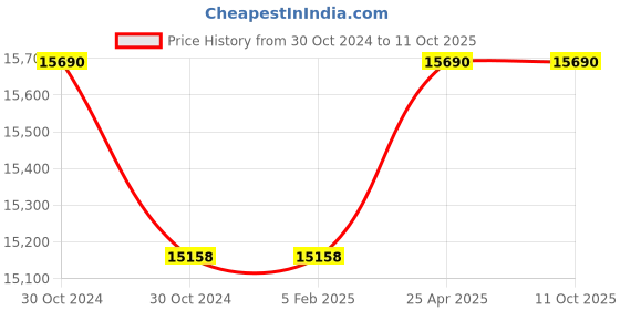 industrybuying.com Messer ET65-BV Single Tapping Point Regulator, Fuel Gas, Hose Connection 9 mm, 60CE0005 messer Price History Graph from 30 Oct 2024 to 4 Oct 2025