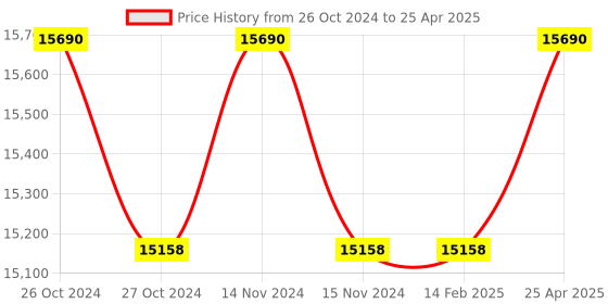 industrybuying.com Messer ET65-BV Single Tapping Point Regulator, Gas Type NFG, Hose Connection 9 mm, 60CE0002 messer Price History Graph from 26 Oct 2024 to 25 Apr 2025