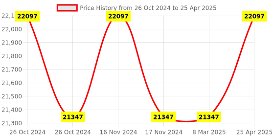 industrybuying.com Messer ET65-BV Single Tapping Point Regulator, Shielding Gas, Flow Rate 30 LPM, 60CE0009 messer Price History Graph from 26 Oct 2024 to 25 Apr 2025