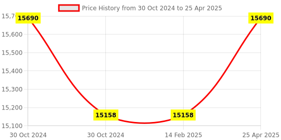 industrybuying.com Messer ET65-BV Single Tapping Point Regulator With Flow Gauge, Shielding Gas, 60CE0012 messer Price History Graph from 30 Oct 2024 to 25 Apr 2025