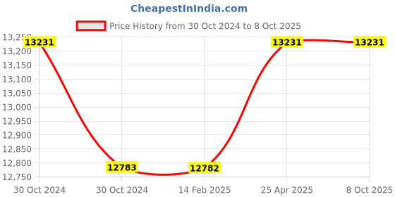 industrybuying.com Messer ET65 Tapping Point Regulator, Gas Type Acetylene, Inlet 1.5 Bar, Outlet 1.5 Bar, 71708482 messer Price History Graph from 30 Oct 2024 to 4 Oct 2025