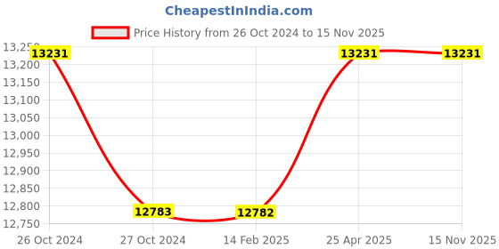 industrybuying.com Messer ET65 Tapping Point Regulator, Gas Type FG, Inlet 40 Bar, Outlet 2.5 Bar, 71708479 messer Price History Graph from 26 Oct 2024 to 15 Nov 2025