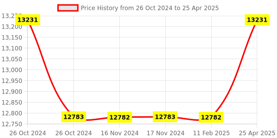 industrybuying.com Messer ET65 Tapping Point Regulator, Gas Type Oxygen, Inlet 40 Bar, Outlet 20 Bar, 71708473 messer Price History Graph from 26 Oct 2024 to 25 Apr 2025