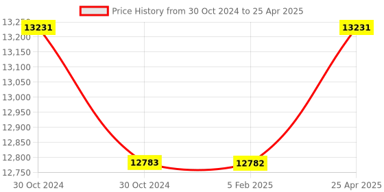 industrybuying.com Messer ET65 Tapping Point Regulator, Shielding Gas, Inlet 40 Bar, Flow Rate 4-32 LPM, 71708488 messer Price History Graph from 30 Oct 2024 to 25 Apr 2025
