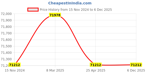 industrybuying.com Messer FE 53 Regulator, Inlet Pressure 300 Bar, Outlet Pressure 10 Bar, 80830330 messer Price History Graph from 15 Nov 2024 to 6 Dec 2025