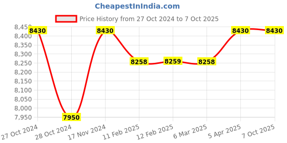 industrybuying.com Messer Fuel Gas Flashback Arrestor for Minitherm Hose TT, Connection 3.2 mm, 463850 messer Price History Graph from 27 Oct 2024 to 7 Oct 2025