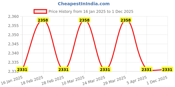 industrybuying.com Messer GG91 FBA Torch Side Fuel Gas (Propane / DA) G 3/8 Inch LH  463388  Flashback Arrestor messer Price History Graph from 16 Jan 2025 to 1 Dec 2025