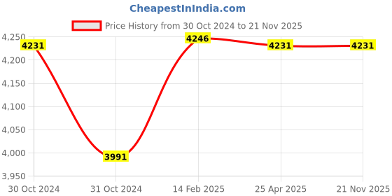 industrybuying.com Messer Gricut 8281-PMY Cutting Nozzle, Cutting Range 200-300 mm, Gas Type Propane or LPG, 71616044 messer Price History Graph from 30 Oct 2024 to 21 Nov 2025