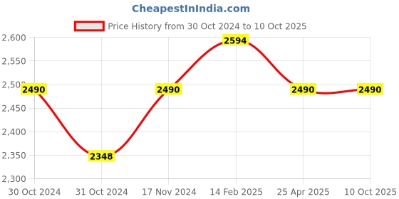 industrybuying.com Messer Gricut 8281-PMY Heating Nozzle, Cutting Range 3-100 mm, Gas Type Propane or LPG, 71615988 messer Price History Graph from 30 Oct 2024 to 9 Oct 2025
